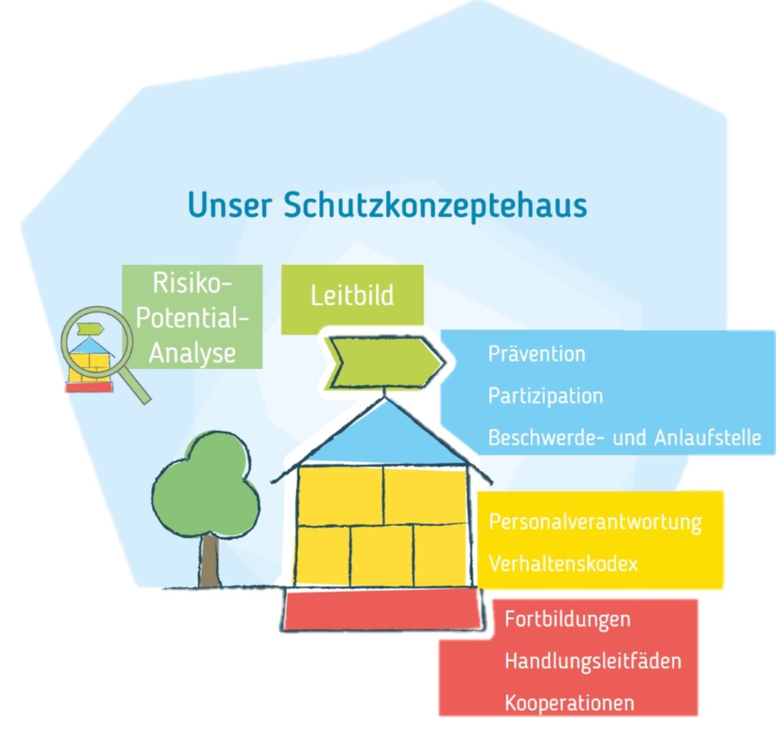 Das Schutzkonzept-Haus visualisiert zentrale Aspekte wie Prävention, Partizipation und Verantwortung in einem strukturierten Ansatz.